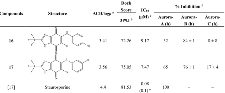 Table  3.  The  physicochemical  properties,  dockscores,  and  inhibition  values  of  Aurora  kinases by compound 16 and 17