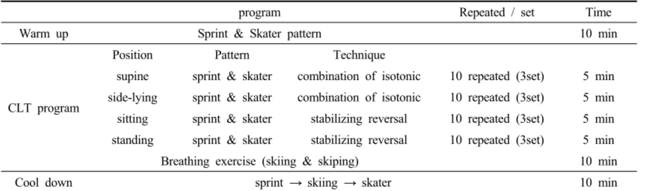 Table 2. CLT program(sprint &amp; skate program)