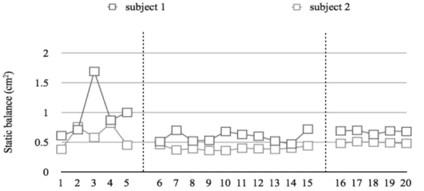Fig. 2. Result of static balance after coordinative locomotor training.