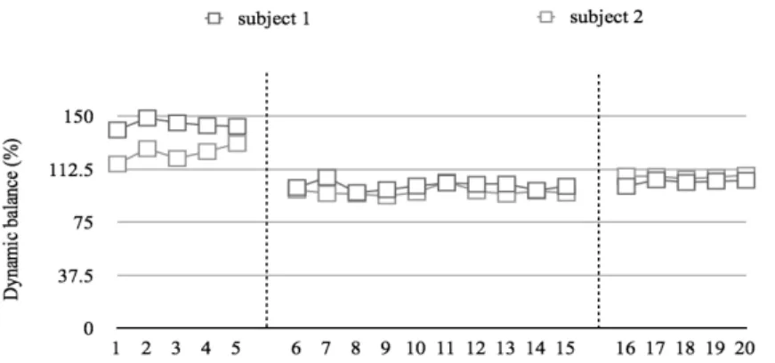 Table 3. Change of quality of life in the two subject