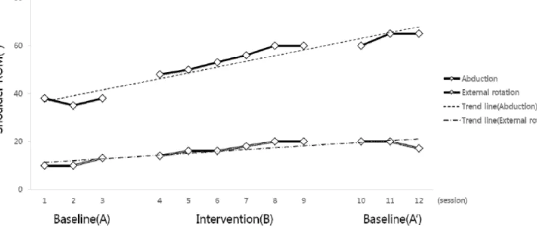 Fig. 2. Mean values of range of motion in shoulder flexion and extension of each sessions.