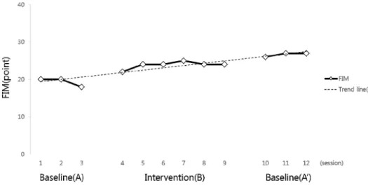 Fig. 5. Mean values of FIM† of each sessions.