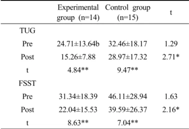 Table 2. The change in group and between group