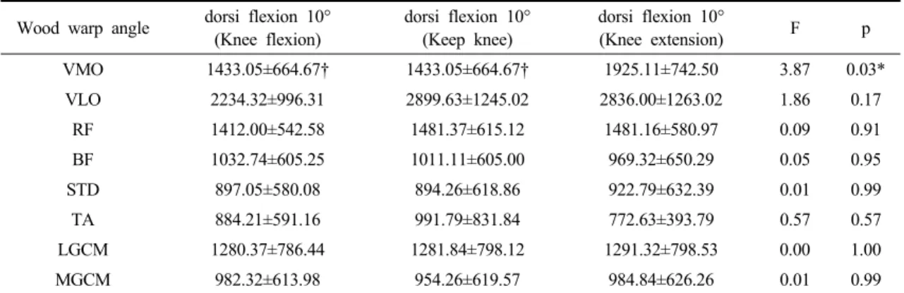 Table 1. Comparison of right leg muscle activations according to ankle 0° angle