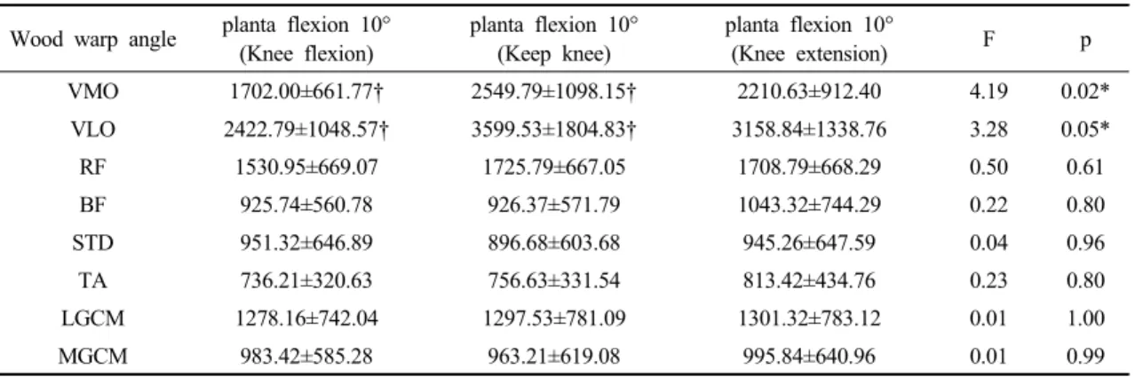 Table 3. Comparison of right leg muscle activations according to ankle planta flexion 10° angle