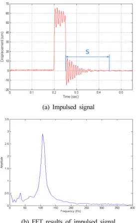 Fig. 9 Frequency response of PZT-driven displacement device