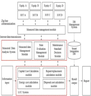 Fig. 2. Function block diagram of the S-LCC platform 3.2  S-LCC  DB의  구성 Fig. 3에 제시된 S-LCC DB는 기존의  BLCS에 IOT 를 이용하여 자동으로 계측되는 실적 데이터를 통합하여  구축된다