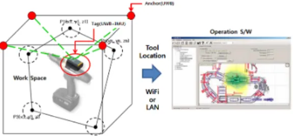 Fig. 1. Tool Position Tracking System for Automotive Assembly  Process Fig. 1은 전체 시스템의 구성도로서 UWB무선측위 태 그를 전동공구탑재에 탑재하고 3차원 공간상에서의 위치 측정용  고정노드인  앵커를  4개소의  포인터에  설치하여  실시간 공구의 작업위치를 측위 한 후 Wi-Fi 무선네트워 크를 통하여 어플리케이션으로 데이터를 전송하고 시간 대별 공구의 궤적을 분석하여 작업시간, 조립작업