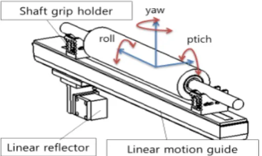 Fig. 2 Precision shaft grip holder to fix linear motion guide