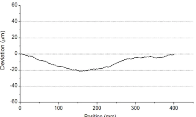 Fig. 4 Configuration of Parallelism measurement of rolls by  using laser interferometer