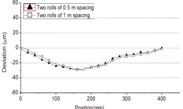 Fig. 9 Result of parallelism measurement between two rolls  before correction