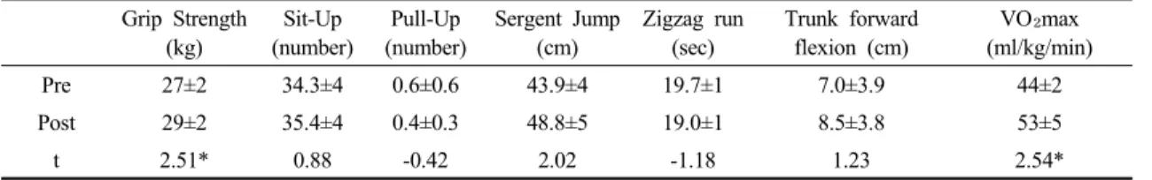 Table 3. Characteristics of Anxiety and Depression after treatment  3. 경쟁운동 프로그램 참여 후 게임시간의 변화  8주간의 경쟁 운동프로그램 참여 후,  게임시간변인 인 학기 중 평일 및 주말 게임시간 , 방학 중 평일 및  주말 게임시간의 변화는 Table 4에서 제시한 바와 같 다