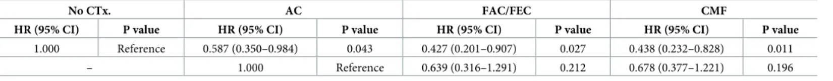 Table 2. Multivariate analysis for overall survival.