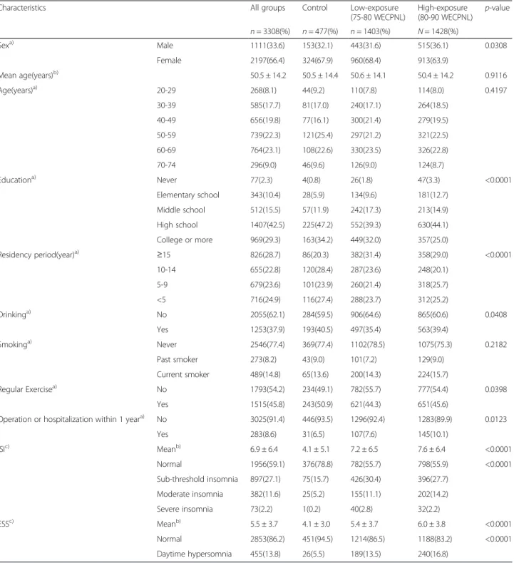 Table 1 General characteristics and Insomnia Severity Index (ISI)/Epworth Sleepiness Scale (ESS) results by noise exposure groups