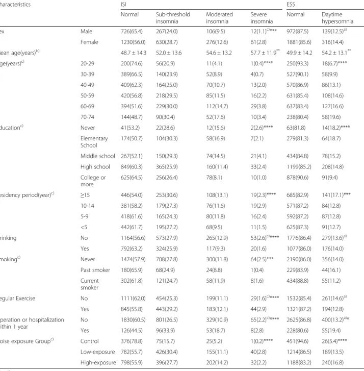 Table 2 Insomnia Severity Index (ISI)/Epworth Sleepiness Scale (ESS) according to subject characteristics