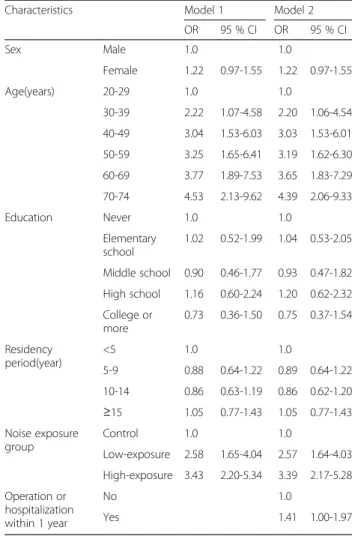Table 4 Multiple logistic regression model for Epworth Sleepiness Scale (ESS) according to subject characteristics