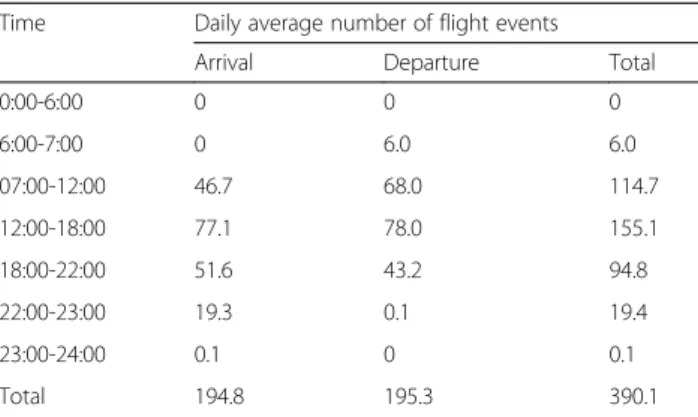 Table 5 Daily average number of flight events in Gimpo International Airport (2015. 3