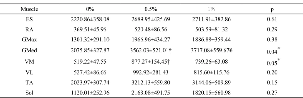 Table 3. Muscle activity of modified bridging exercise using 0%, 0.5%, 1% weight loads 