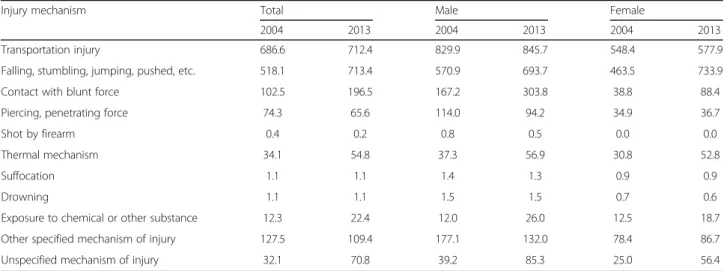 Table 3 presents the results from the multilevel models of the estimated effects of individual- and