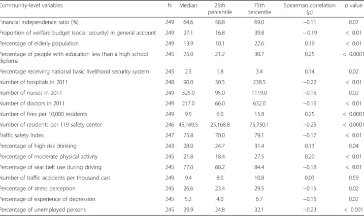 Table 2 Correlation between community-level variables and age-adjusted unintentional injury hospitalization rate in 2013