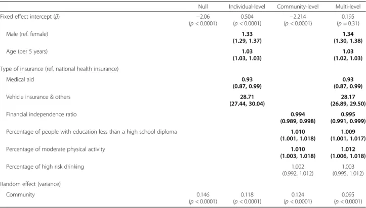 Table 3 Multilevel analysis results for risk of unintentional injury hospitalization