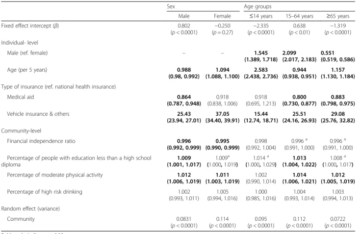 Table 4 Sub-analysis by sex and age groups in the multilevel models