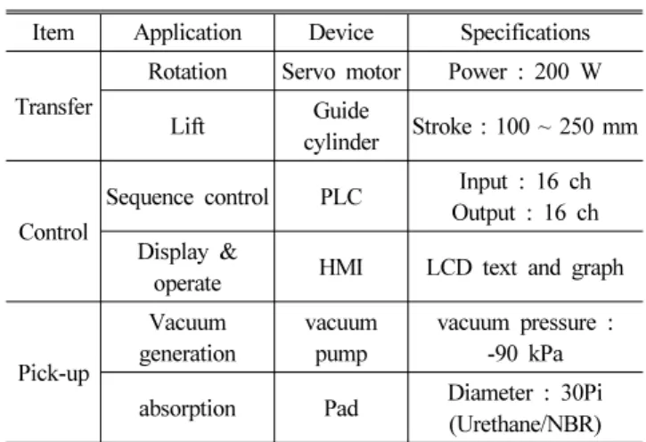 Table 2 Specifications of the device