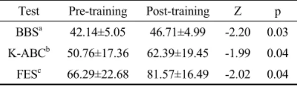 Table 3. Balance ability after self training 