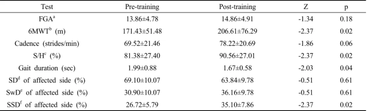 Table 4. Walking ability after self training 