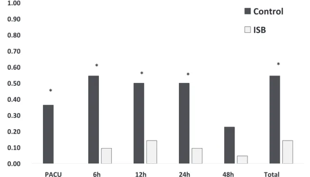 Figure 2. Proportion of patients who experienced ipsilateral shoulder pain. The incidence of ISP was signiﬁcantly lower in the ISB group than that in the control group