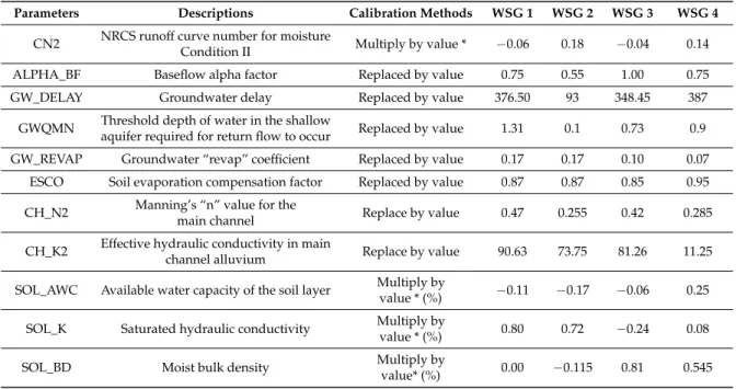 Table 2. Parameters calibrated by SWAT-CUP for WSG 1–4.