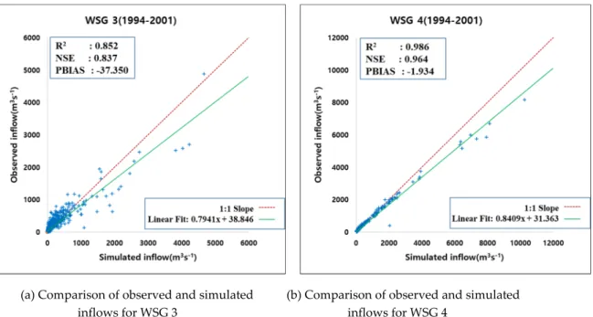 Figure 7. Comparison of observed and simulated inflows for WSGs during the calibration period