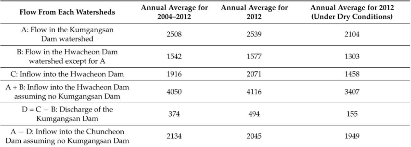 Table 5. Water budget analysis result for each dam. Unit: mm 3 y −1 .
