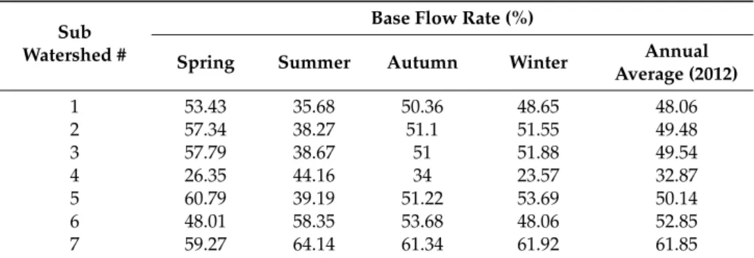 Table 6. Seasonal and annual average base flow rates for WSG 2.