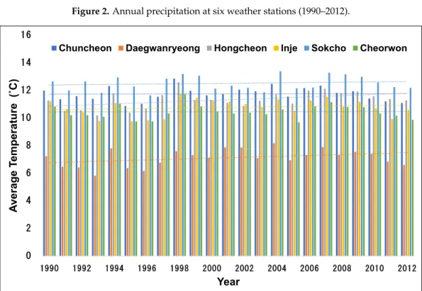 Figure 2. Annual precipitation at six weather stations (1990–2012). 