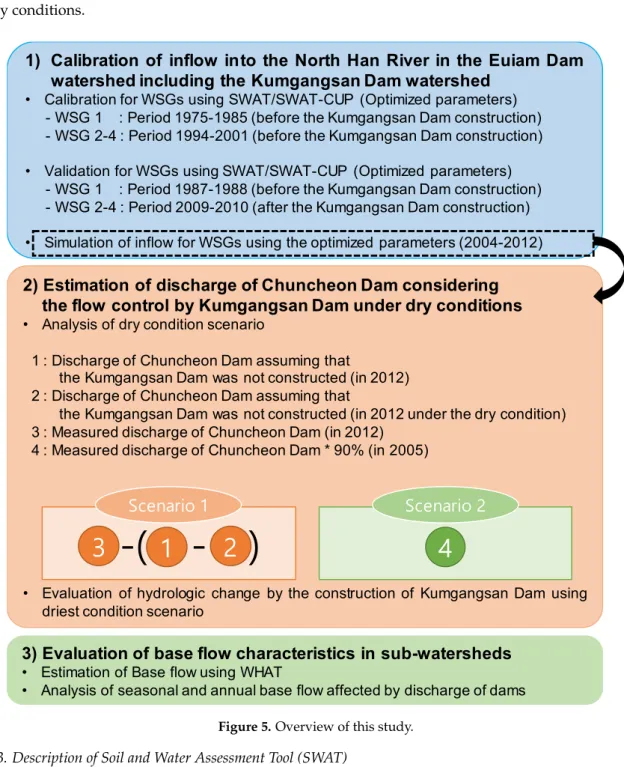 Figure 5 shows the overview of this study, representing the approach to evaluating the hydrological effects of the Kumgangsan Dam construction on the downstream watershed under dry conditions.