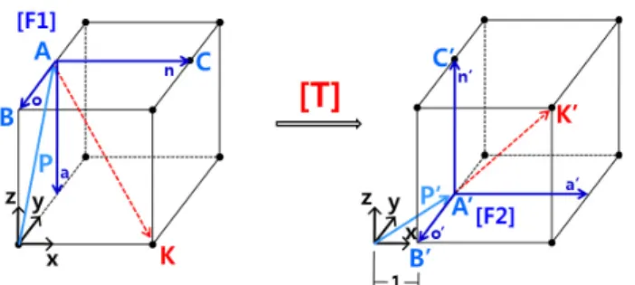 Fig. 4 Simulation of Coordinate transformation