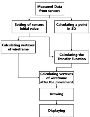 Fig. 6 Position of installed sensors and the origin of global  coordinate system