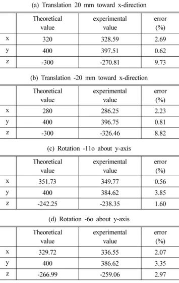 Table 1 Transfer function for the motion of object