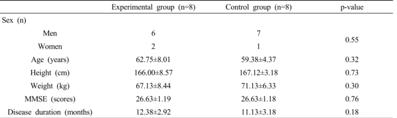 Table 2. Demographic data of the participants