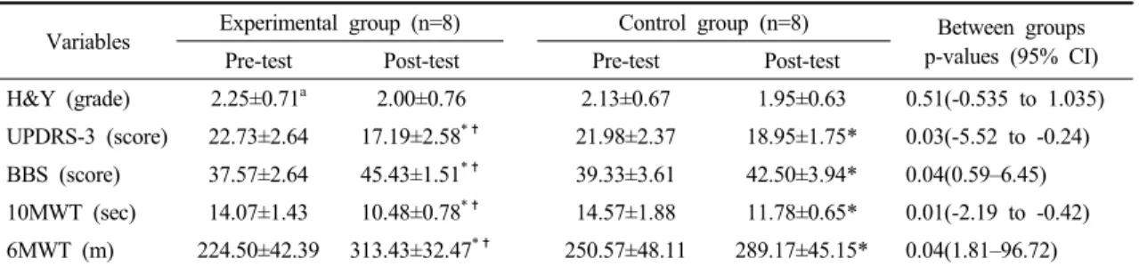 Table 3. Comparison of the balance and walking ability between groups and within each group