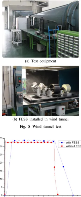 Fig. 9 Generated power of FESS by wind tunnel test