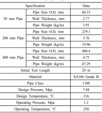 Table 1 Piping Design Data