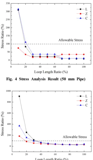 Fig. 6 Stress Analysis Result (400 mm Pipe)