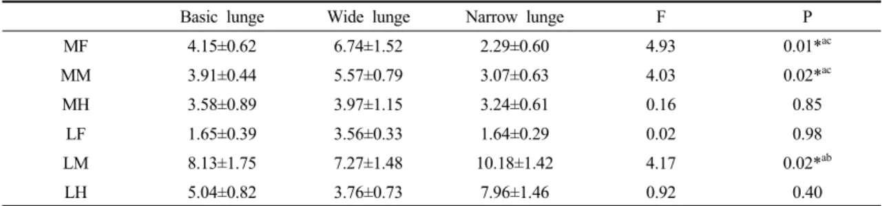 Table 3. Comparison of plantar force according to the change in base of support 