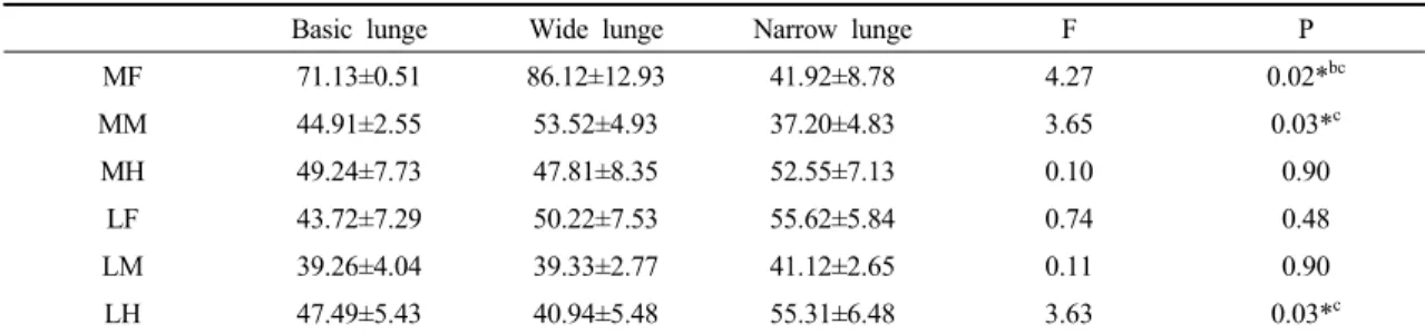 Table 4. Comparison of plantar contact pressure according to the change in base of support 
