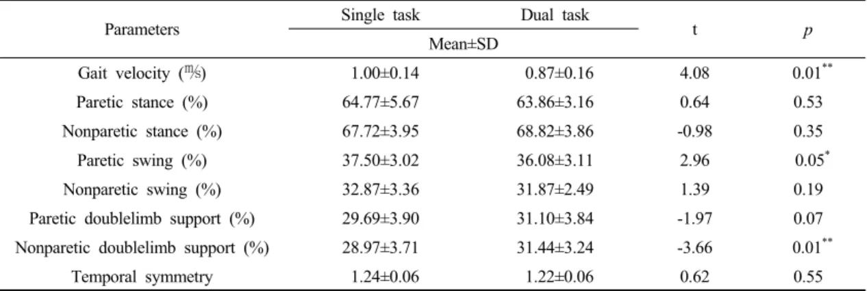 Table 3. Temporal gait parameter 