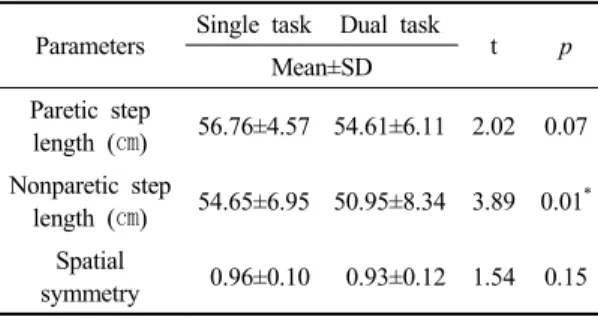 Table 4. Spatial Gait Parameters