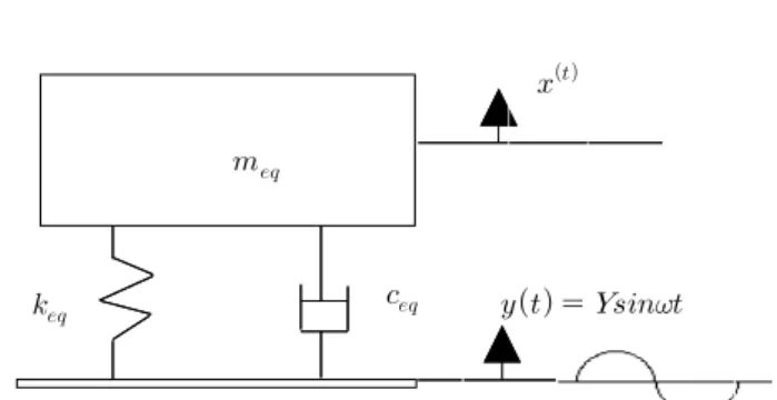 Fig. 4. 1-single-degree of freedom equivalent model of the  suspension seat system under base excitation 