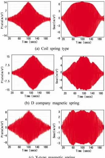 Table 3 Test Condition and result of resonance frequency Test Condition Result Coil Spring Type
